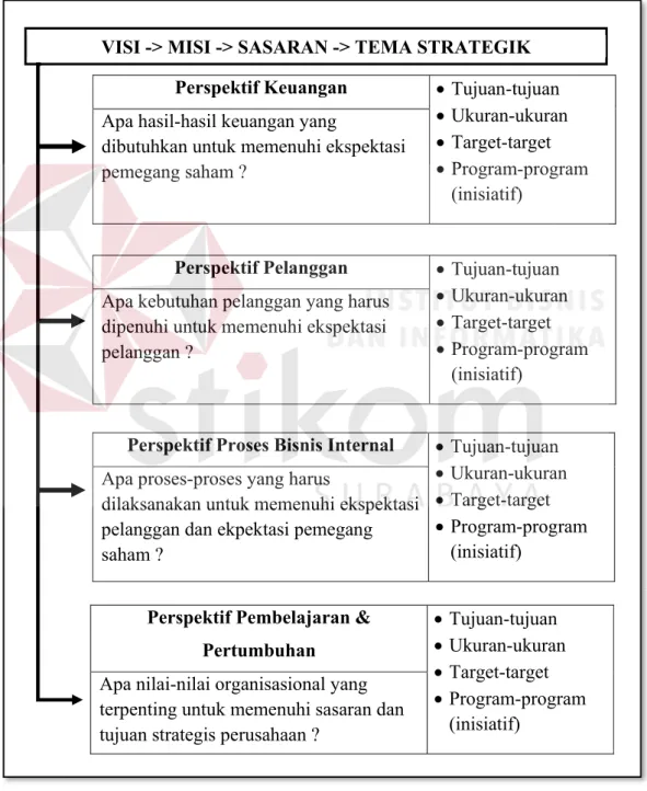 Gambar 2.2 Cause-Effect Relationship Diagram Perspektif Keuangan   Tujuan-tujuan 