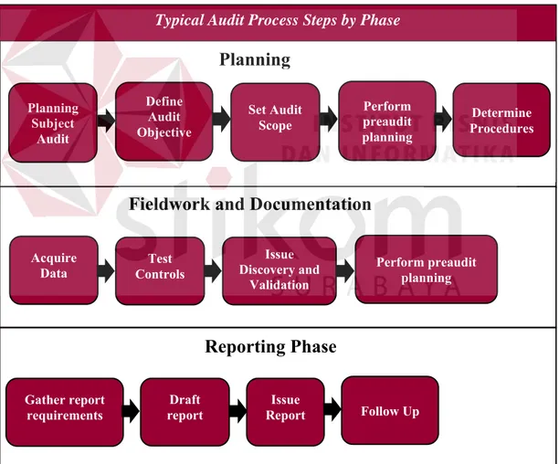 Gambar 2.4 Typical Audit Process Steps by Phase Typical Audit Process Steps by Phase 
