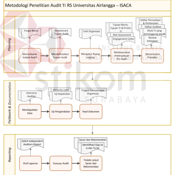 Gambar 3.0 Metodologi Audit TI RSUA 