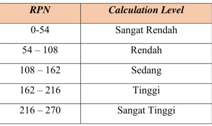 Tabel 3.4 Kriteria RPN  RPN  Calculation Level  0-54  Sangat Rendah  54 – 108  Rendah  108 – 162  Sedang  162 – 216  Tinggi  216 – 270   Sangat Tinggi 