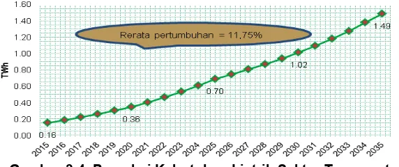 Gambar 3.3. Proyeksi kebutuhan biofuel (BBN) Sektor Transportasi Periode 2015-2035 