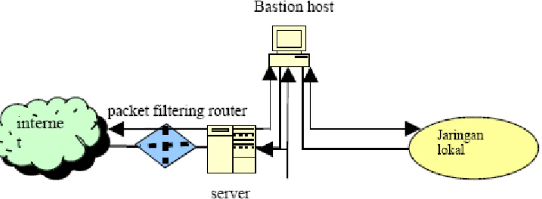 Gambar 15.5. Screened Host Firewall System (Dual-homed Bastion) 