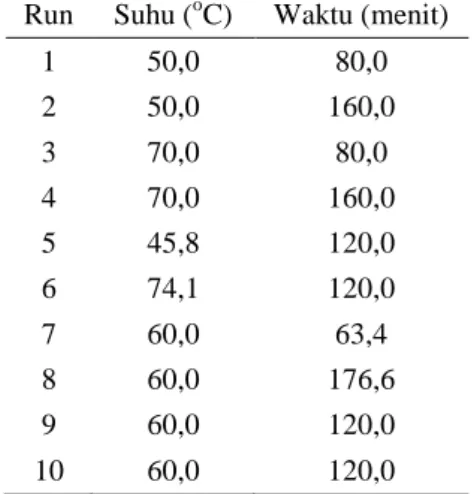 Tabel 2 Run percobaan dengan bantuan program statistica 6  Run  Suhu ( o C)  Waktu (menit) 