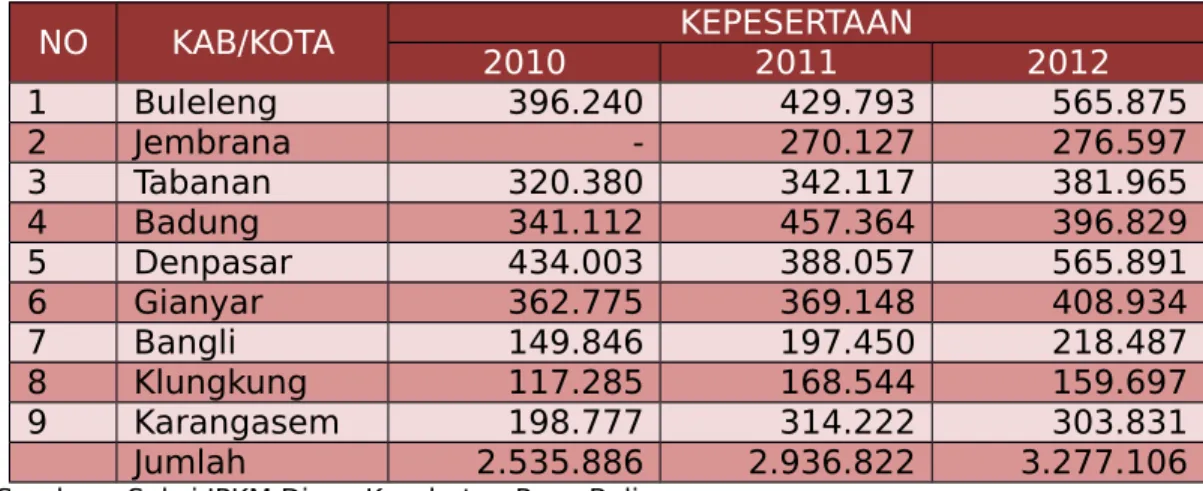 Tabel 6.1. Jumlah Peserta JKBM Menurut Distribusi Per Kabupaten/Kota Provinsi Bali Tahun 2010-2012.