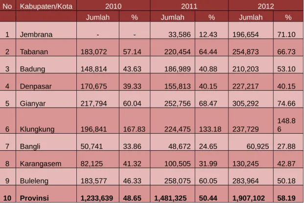 Tabel 6.2. Persentase pengguna JKBM  Per Kabupaten/Kota Di provinsi Bali  tahun 2010 – 2012.