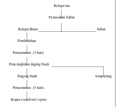Gambar 1. Diagram Pembuatan Kopra dengan Penjemuran 