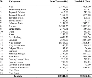 Tabel 1. Luas Tanaman dan Produksi Kelapa Perkebunan Rakyat menurut Kabupaten 2010 