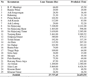 Tabel 2. Luas Tanam dan Produksi Kelapa Perkebunan Rakyat per Kecamatan di Kabupaten Asahan tahun 2011 