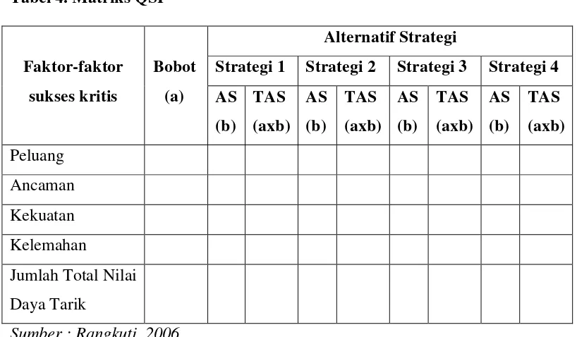 Tabel 4. Matriks QSP 