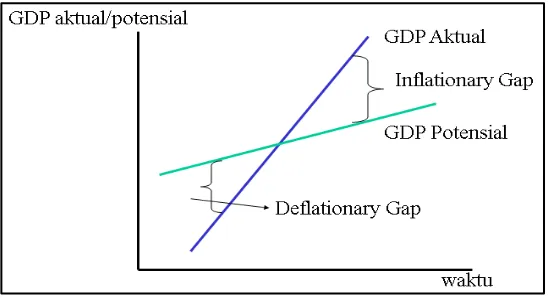 Gambar 2.1. Inflationary Gap dan Deflationary Gap 