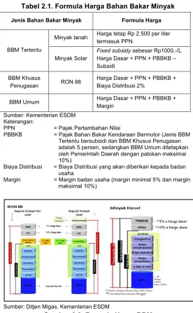 Tabel 2.1. Formula Harga Bahan B