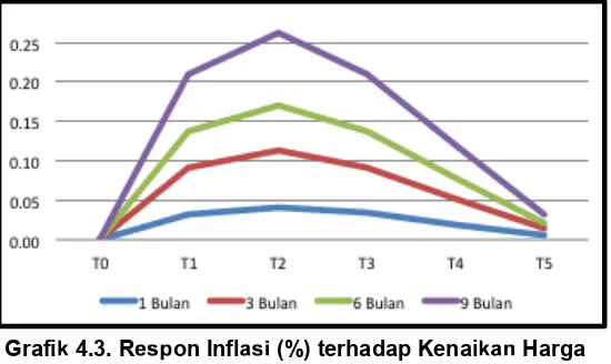 Grafik di atas menunjukkan perbedaan ekspektasi inflasi akibat kenaikan harga BBM. Semakin cepat periode penetapan harga BBM, maka semakin kecil ekspektasi inflasinya, meskipun kenaikan harganya paling besar selama periode observasi