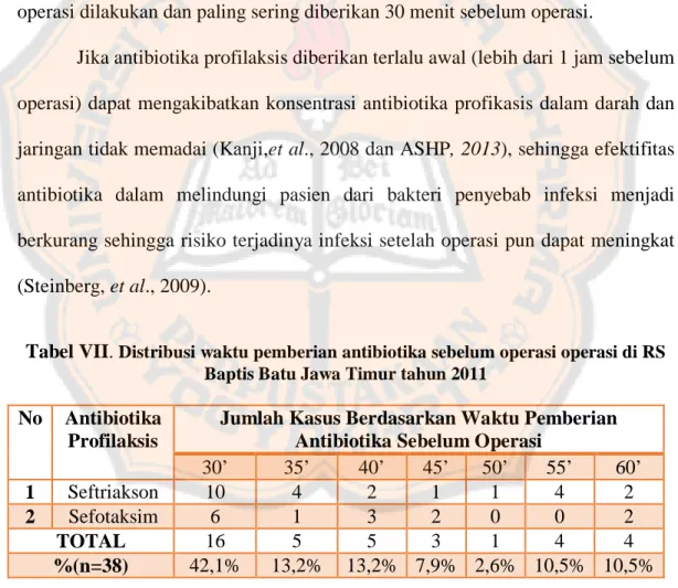 Tabel VII.  Distribusi waktu pemberian antibiotika sebelum operasi operasi di RS  Baptis Batu Jawa Timur tahun 2011 