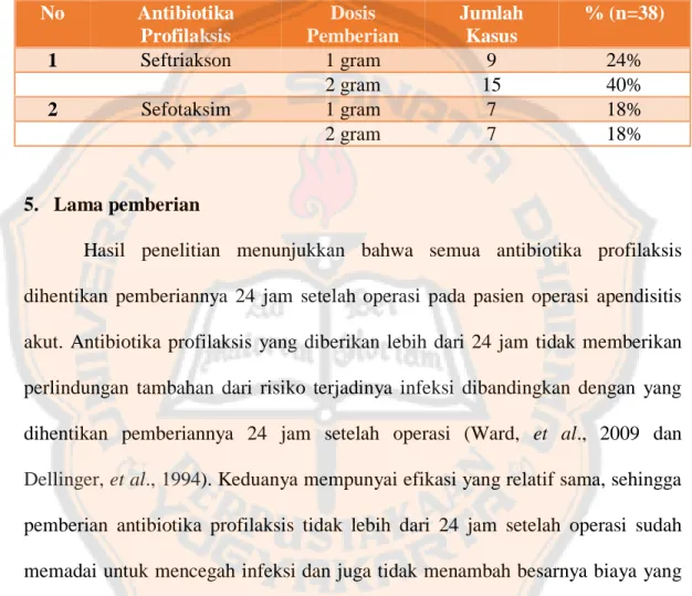 Tabel VIII.  Distribusi dosis pemberian antibiotika profilakis di RS Baptis Batu  Jawa Timur tahun 2011 