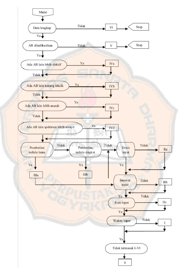 Gambar 1. Diagram alur metode Gyssens (Kemenkes RI, 2011) 