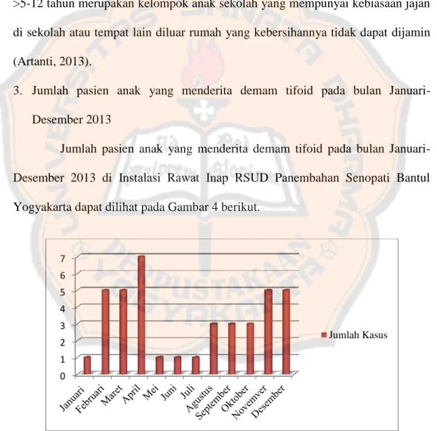 Gambar 4. Jumlah pasien anak yang menderita demam tifoid tiap bulan di  Instalasi Rawat Inap RSUD Panembahan Senopati Bantul Yogyakarta periode 