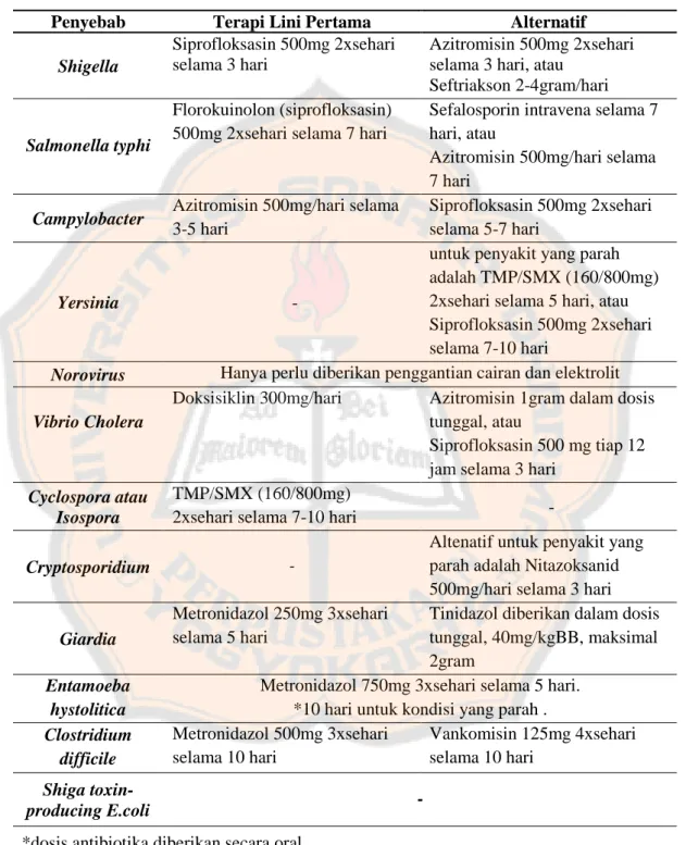 Tabel IV. Antibiotika untuk Terapi Diare pada Pasien Dewasa (Barr &amp; Smith, 2014; 