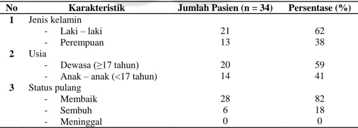 Tabel VI. Karakteristik Pasien Diare di Instalasi Rawat Inap RSUD Panembahan  Senopati Bantul Yogyakarta Periode April 2015