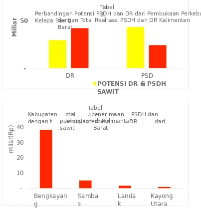 Tabel  Perbandingan Potensi PSDH dan DR dari Pembukaan Perkebunan 