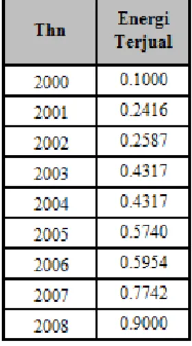 Tabel 3.2-Energi Terjual Interval Baru tahun 2000-2008 