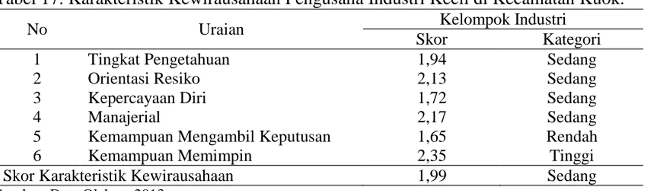 Tabel 17. Karakteristik Kewirausahaan Pengusaha Industri Kecil di Kecamatan Kuok. 