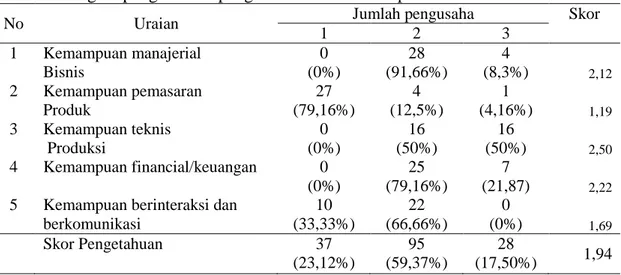 Tabel  11. Tingkat pengetahuan pengusaha industri kecil pedesaan  di Kecamatan Kuok. 