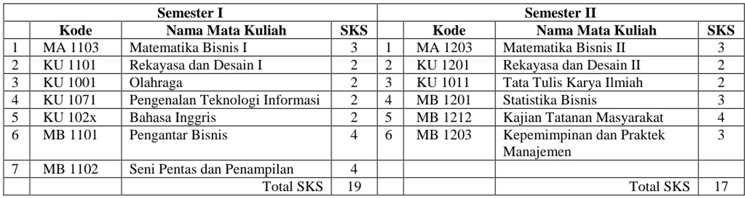 Tabel 2 – Struktur Matakuliah Program Studi Manajemen  2a – Matakuliah Wajib 