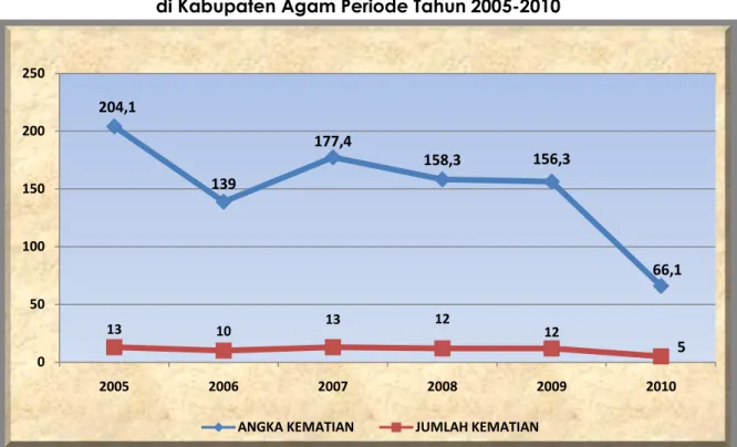 Grafik Tingkat Perkembangan Kematian Ibu Maternal  di Kabupaten Agam Periode Tahun 2005-2010 