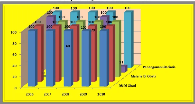 Grafik Perkembangan Penanganan Prevalensi Penyakit Menular (P2M)   di Kabupaten Agam Periode 2006 – 2010 
