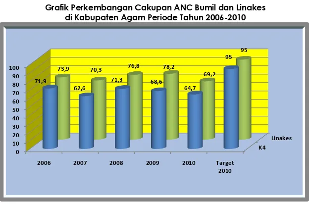 Grafik Perkembangan Cakupan ANC Bumil dan Linakes  di Kabupaten Agam Periode Tahun 2006-2010 
