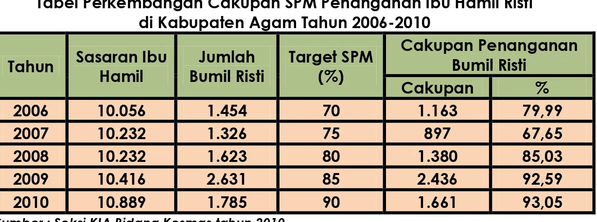 Tabel Perkembangan Cakupan SPM Penanganan Ibu Hamil Risti   di Kabupaten Agam Tahun 2006-2010 