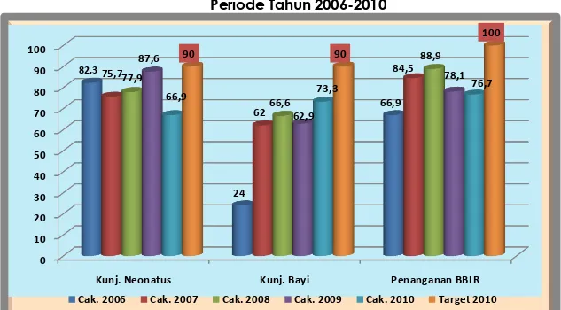 Grafik Perkembangan Cakupan Pelayanan Kesehatan Bayi (KN, Bayi  dan Penanganan Bayi BBLR) di Kabupaten Agam  