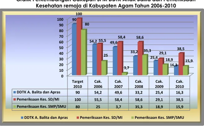 Grafik Perkembangan Cakupan SPM DDTK Anak Balita dan Pemeriksaan  Kesehatan remaja di Kabupaten Agam Tahun 2006-2010 