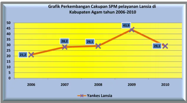 Grafik Perkembangan Cakupan SPM pelayanan Lansia di   Kabupaten Agam tahun 2006-2010