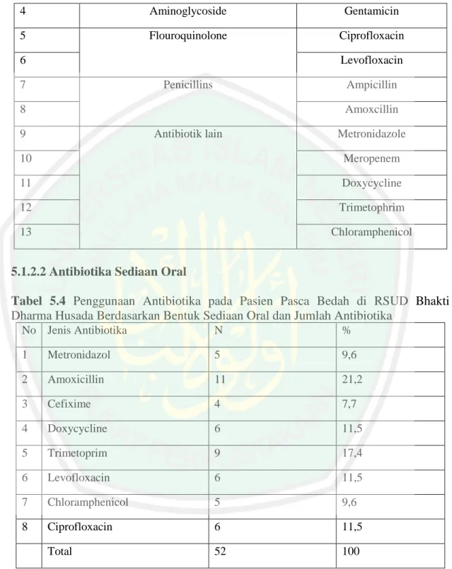 Tabel  5.4  Penggunaan  Antibiotika  pada  Pasien  Pasca  Bedah  di  RSUD  Bhakti  Dharma Husada Berdasarkan Bentuk Sediaan Oral dan Jumlah Antibiotika 