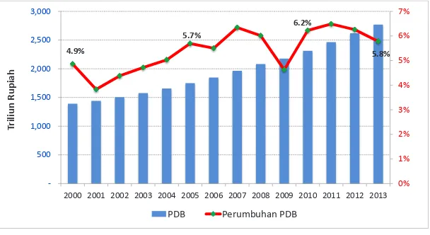 Gambar 3.10. Data Pertumbuhan PDB 