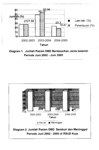 Diagram 1. Jumlah Pasien DBD Berdasarkan  Jenis kelamin Periode Juni 2002 - Juni 2005
