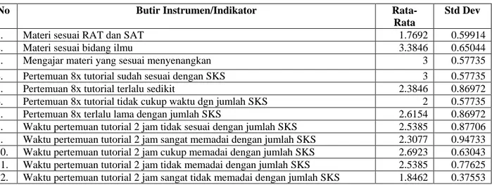 Tabel 4.4. Rata-Rata dan Standar Deviasi Tanggapan Responden 2 SKS 