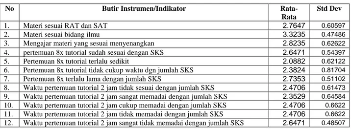 Tabel 4.6. Rata-Rata dan Standar Deviasi Tanggapan Responden 4 SKS 