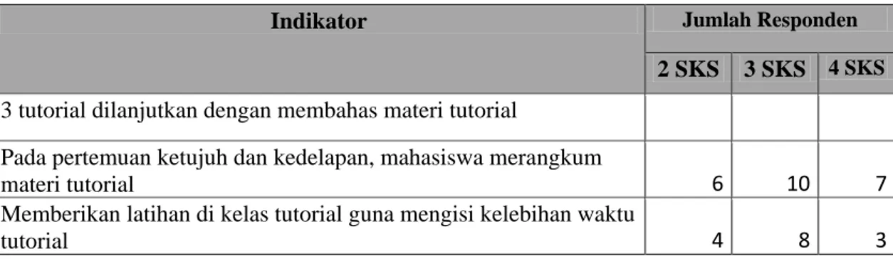 Tabel  4.9  menjelaskan  tentang  cara  tutor  yang  lain  dalam  menyajikan  materi  tutorial  yang sesuai dengan kondisi SKS-nya