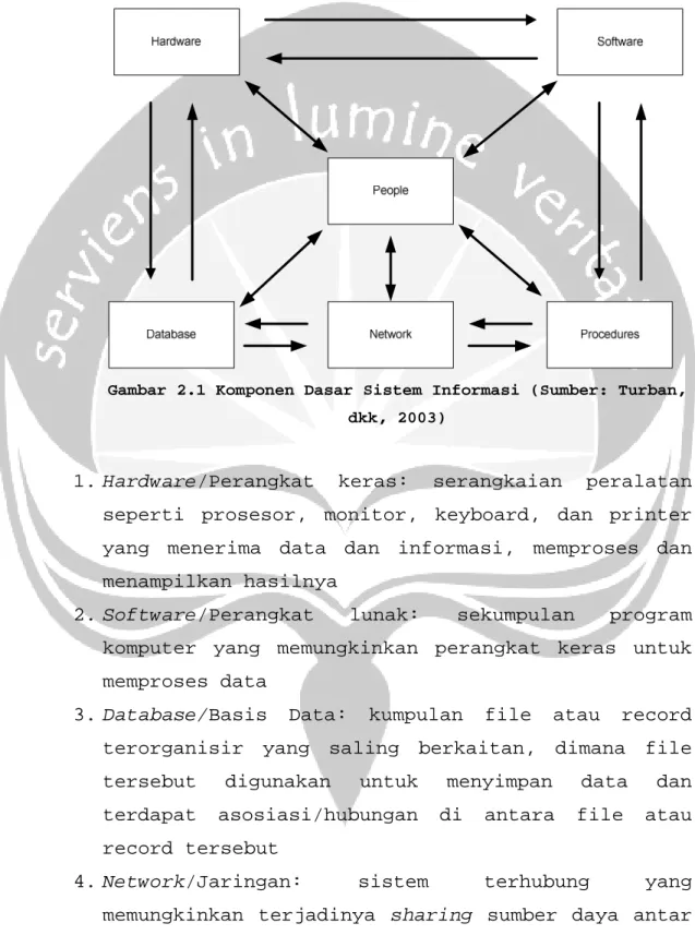 Gambar 2.1 Komponen Dasar Sistem Informasi (Sumber: Turban,  dkk, 2003) 