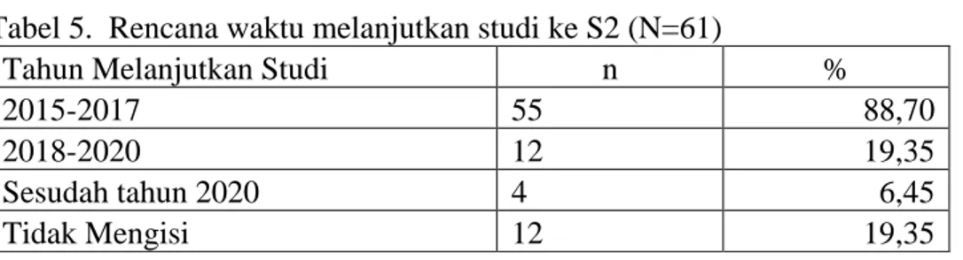 Tabel 5.  Rencana waktu melanjutkan studi ke S2 (N=61)  