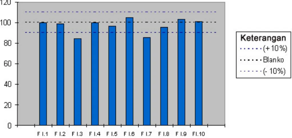 Gambar 1. Histogram keaktifan fraksi-fraksi ekstrak diklorometana hasil uji  hayati metode budidaya air pada bioindikator padi kultivar Conde