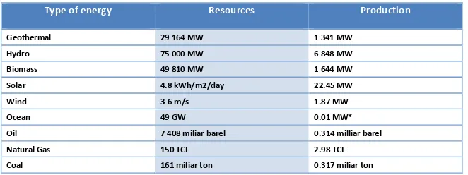 Table 2   Potensi sumber daya energi  