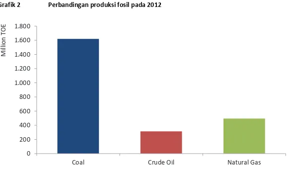 Grafik 2  Perbandingan produksi fosil pada 2012 