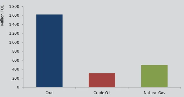 Grafik 2  Comparation of fossil fuel production in 2012 / Perbandingan produksi fosul pada 2012 
