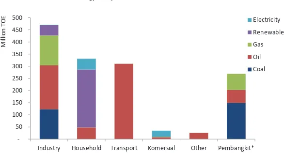 Grafik 3  Konsumsi energy final per sektor 