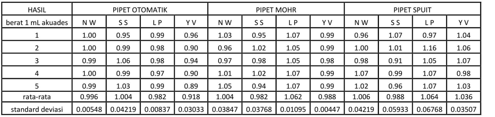Tabel 2 : Penggunaan Pipet Otomatik, Mohr dan Spuit 