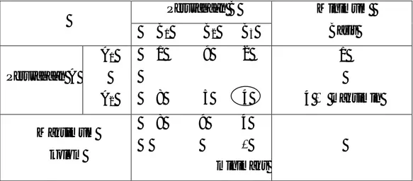 Tabel 7.1. matriks permainan dan penyelesaian dengan kriteria maksimin dan minimaks 