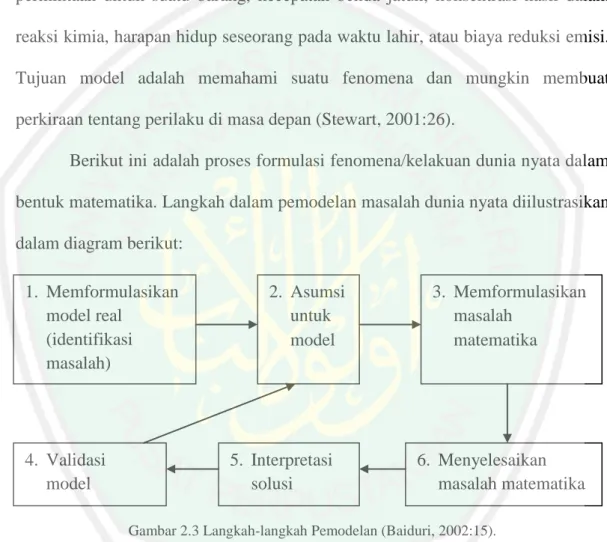 Gambar 2.3 Langkah-langkah Pemodelan (Baiduri, 2002:15). 